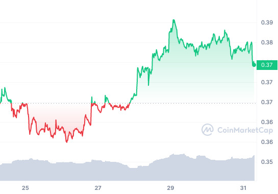 ADA_7D_graph_coinmarketcap