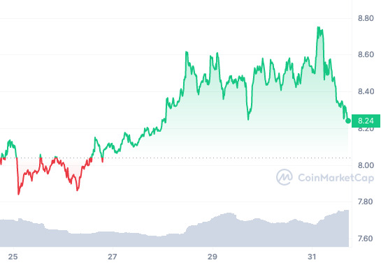 APT_7D_graph_coinmarketcap