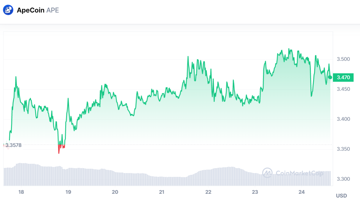 ApeCoin 