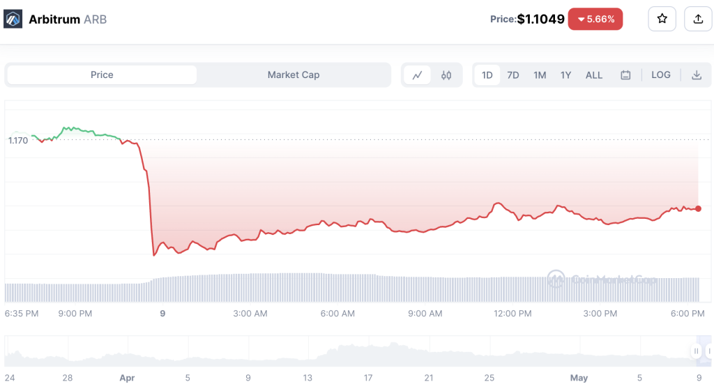 Arbitrum Price Pumps 25% To Over $2 Billion Market Cap - Analysts Tip ...