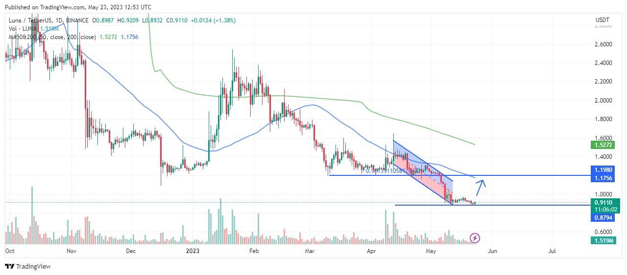 LUNA/USDT. Source: Tradingview.com