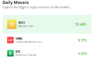 Bitcoin Cash Price Prediction for Today, May 9: BCH/USD Could Reach $130 Level
