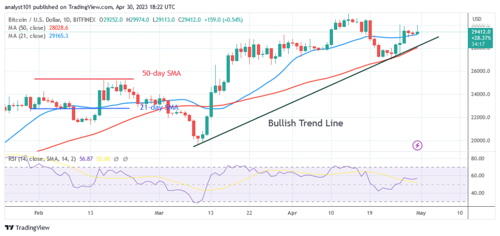 Bitcoin Price Prediction for Today, April 30: BTC Price May Fall to $27.5K