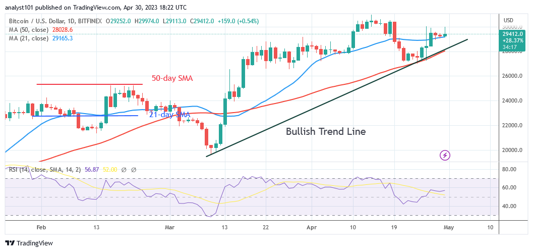 Bitcoin Price Prediction for Today, April 30: BTC Price Hovers Above $28K as Bears Threaten to Short