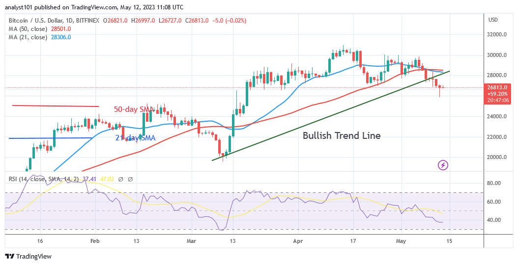 Bitcoin Price Prediction for Today May 12: BTC Price Enters the Oversold Area at $25.8K