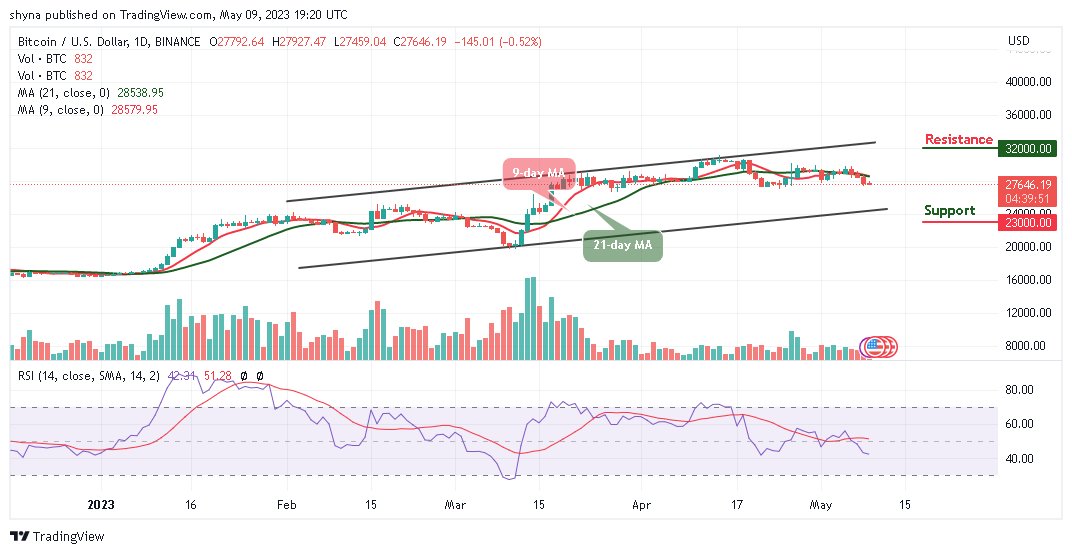 Bitcoin Price Prediction for Today, May 9: BTC/USD Threatens $27,000 Support; Price Slides Below $27,500