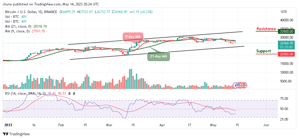 Bitcoin Price Prediction for Today, May 14: BTC/USD Keeps Moving Around $27,000 Level