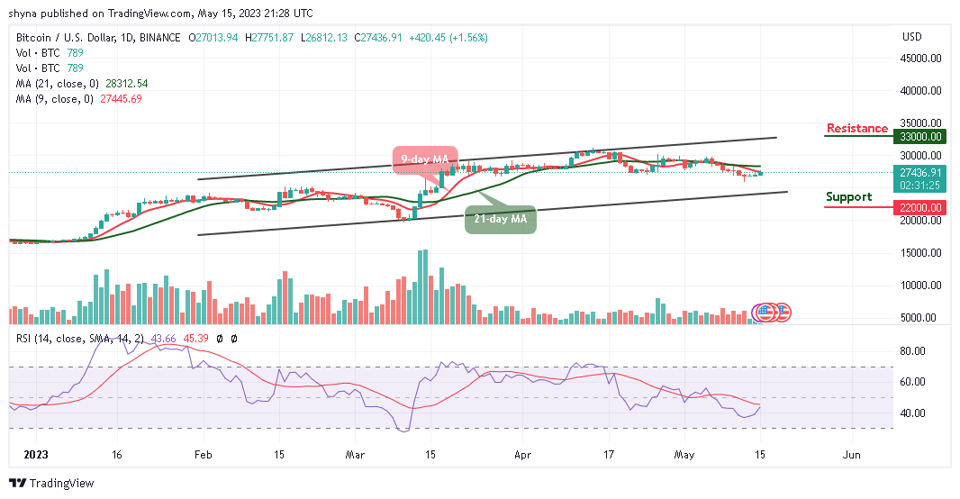 Bitcoin Price Prediction for Today, May 15: BTC/USD Trades Close to $28K; Watch Out for the Next Level