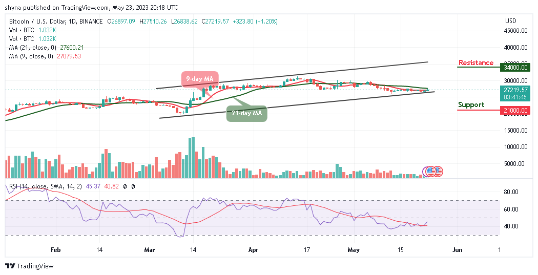 Bitcoin Price Prediction for Today, May 23: BTC/USD Stabilizes Above the $27,000 Level