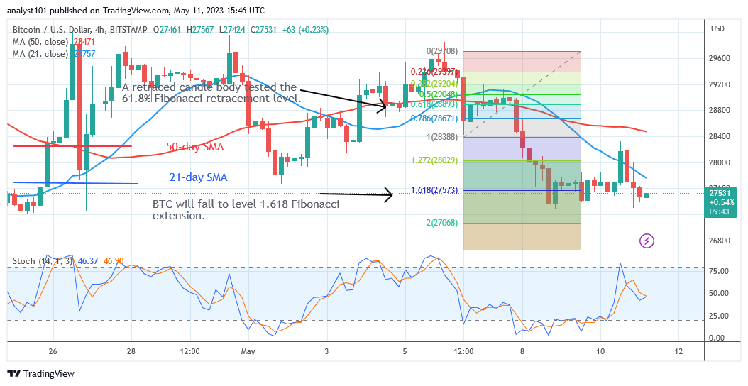 Bitcoin Price Prediction for Today May 11: BTC Price Slides to $26.8K