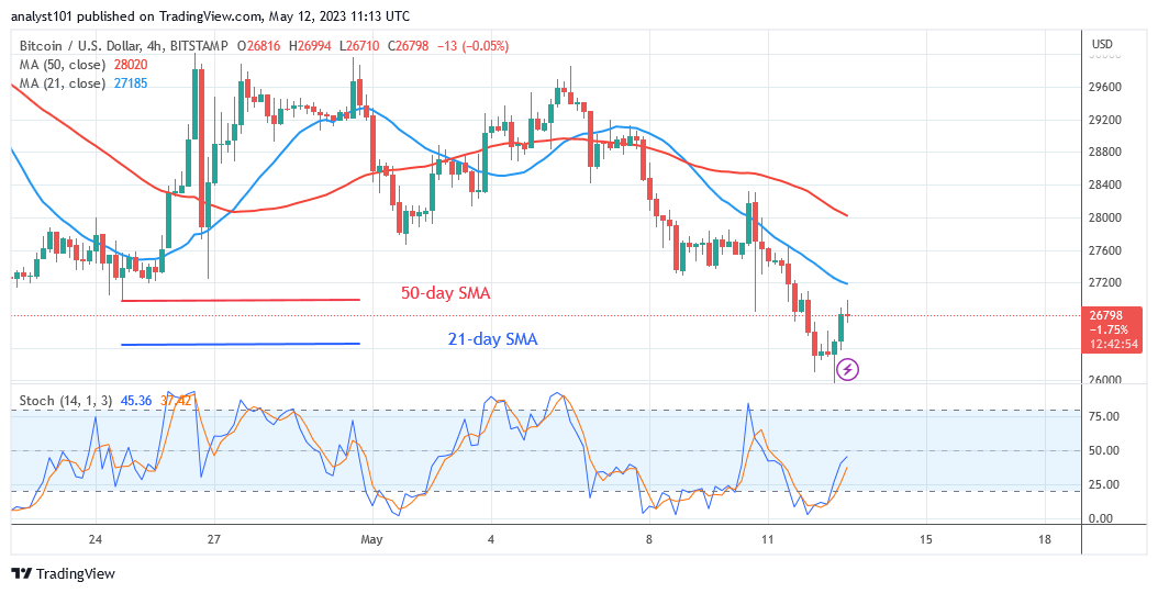 Bitcoin Price Prediction for Today May 12: BTC Price Enters the Oversold Area at $25.8K