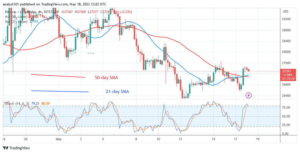 Bitcoin Price Prediction for Today May 18: BTC Price Crashes above $26K as Bulls Halt the Slide  