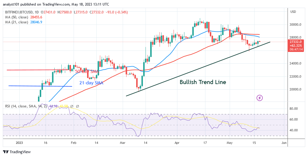 Bitcoin Price Prediction for Today May 18: BTC Price Crashes above $26K as Bulls Halt the Slide