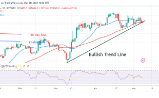 Bitcoin Price Prediction for Today May 8: BTC Price Declines but Remains above $28,000