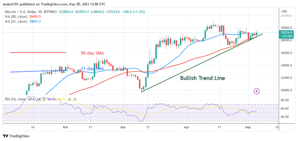 Bitcoin Price Prediction for Today, May 5: BTC’s Rising Trend Comes to a Halt below $30K