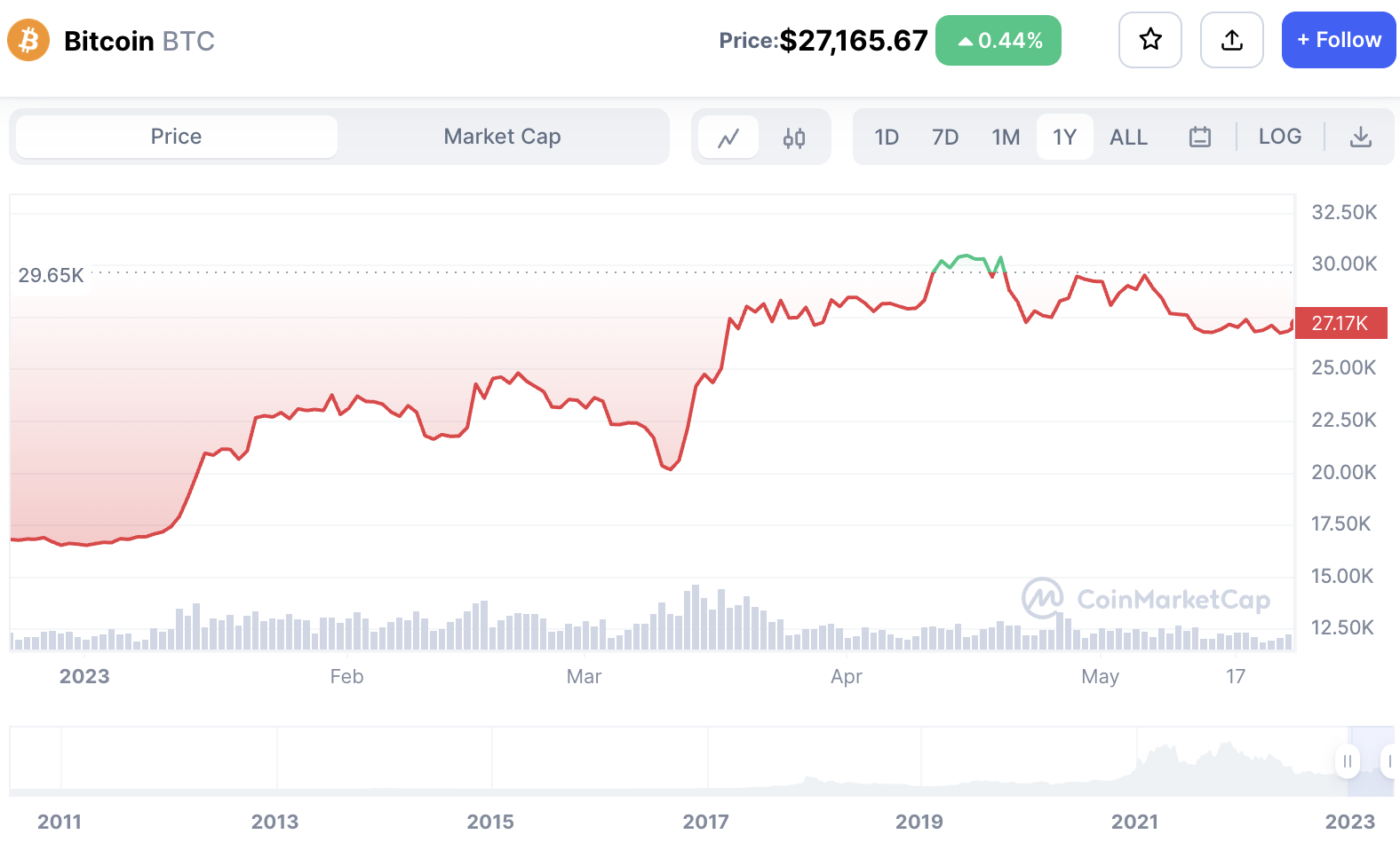 Bitcoin Price Action YTD