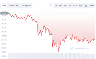 Bitcoin Price Falls To $28,100