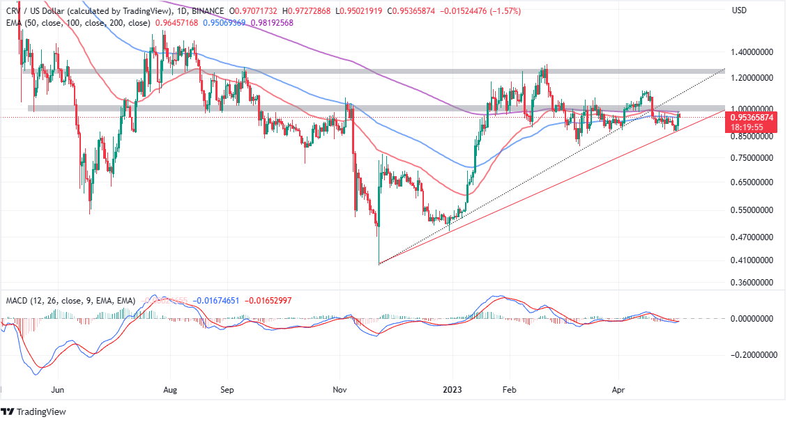 Top crypto Gainers Today, May 4 - RNDR, WOO, AiDoge, DLANCE, CRV, ECOTERRA, LHINU, RPL