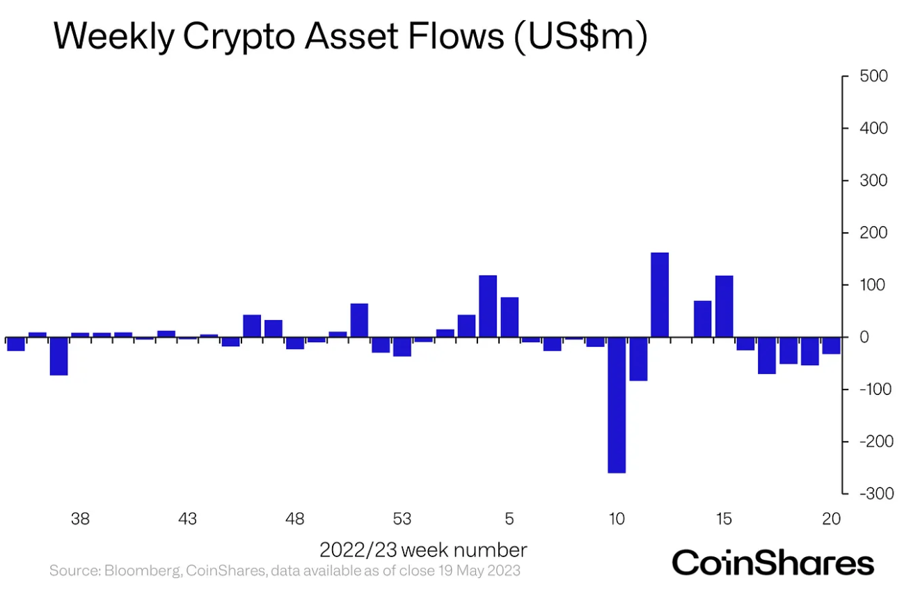 Coinshares Weekly Crypto Asset Flow
