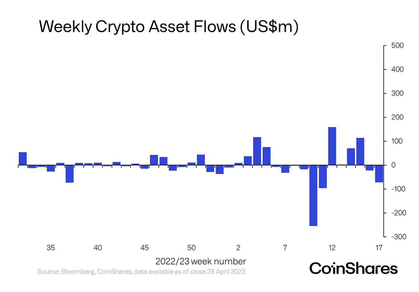 Coinshares Weekly crypto asset flows. 
