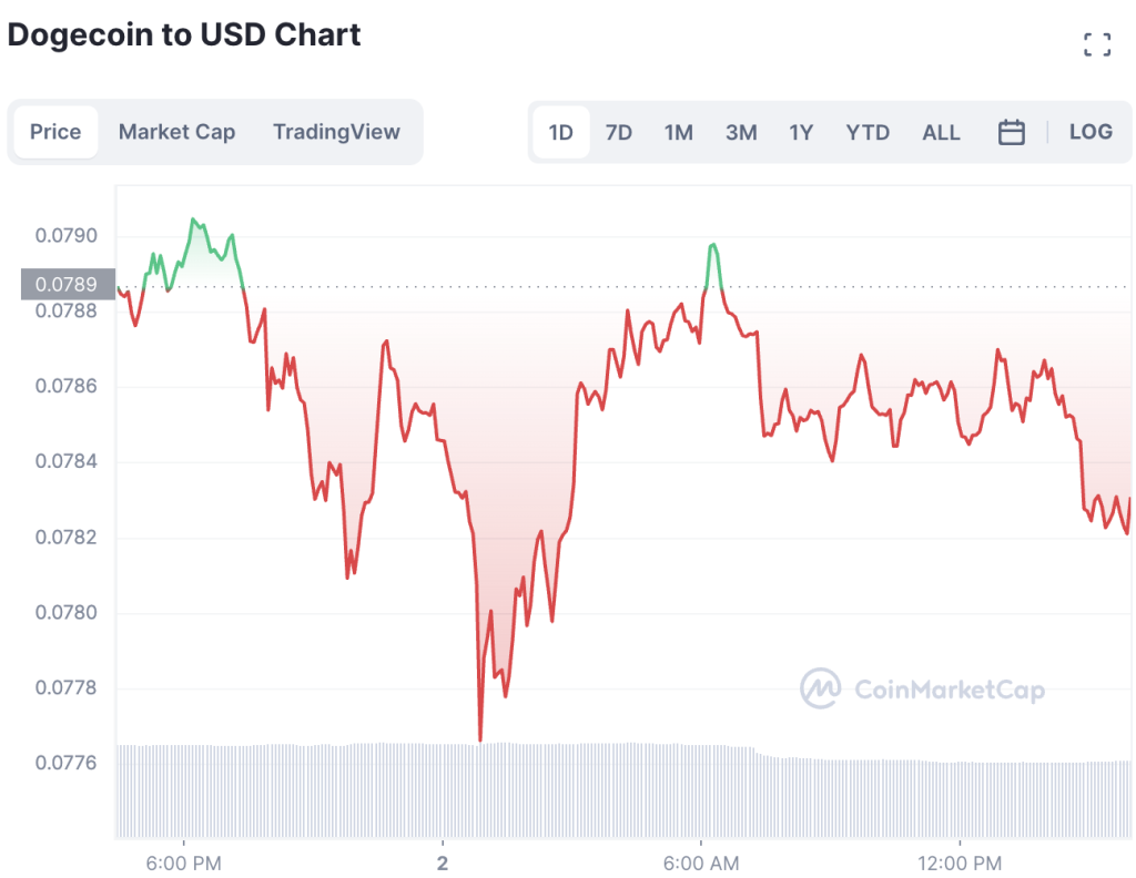 Dogecoin Price