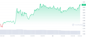 ETH_1D_graph_coinmarketcap 5/26/23