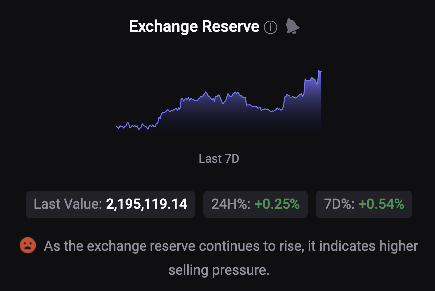 Exchange Reserve Increasing for Bitcoin