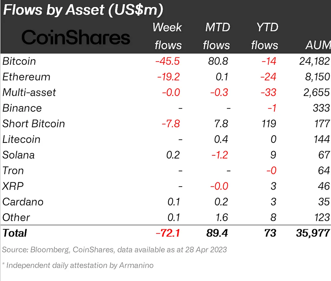 Flows By Asset