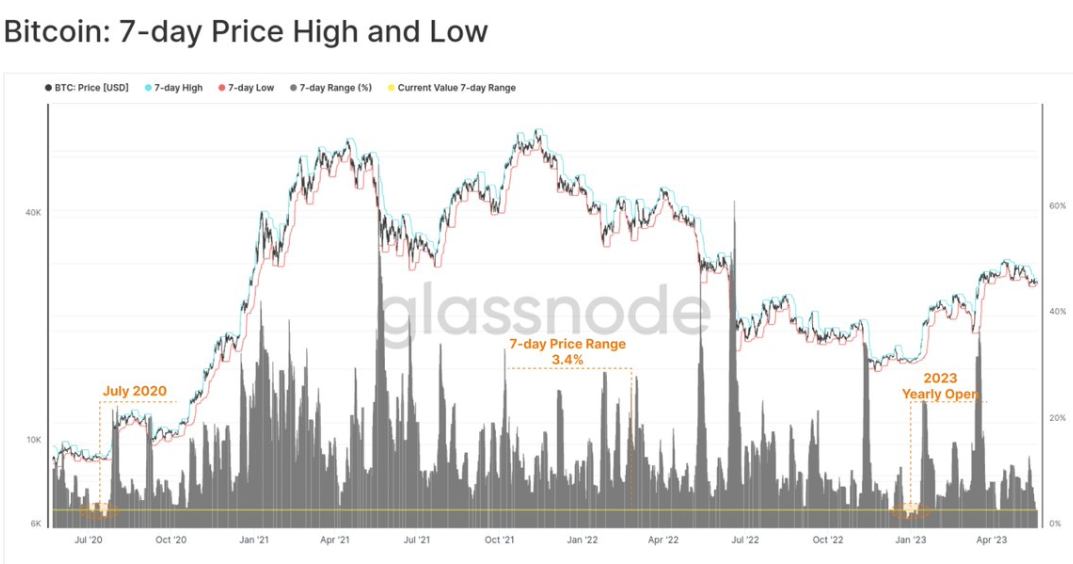 Glassnode BTC Price Analysis