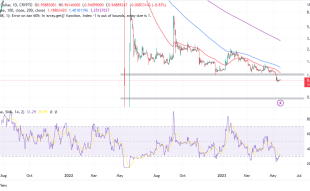 Terra’s LUNA Price Bullish Outcome Depends On This Crucial Levels – Do Kwon Bail Appealed