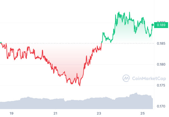 MIOTA_7D_graph_coinmarketcap