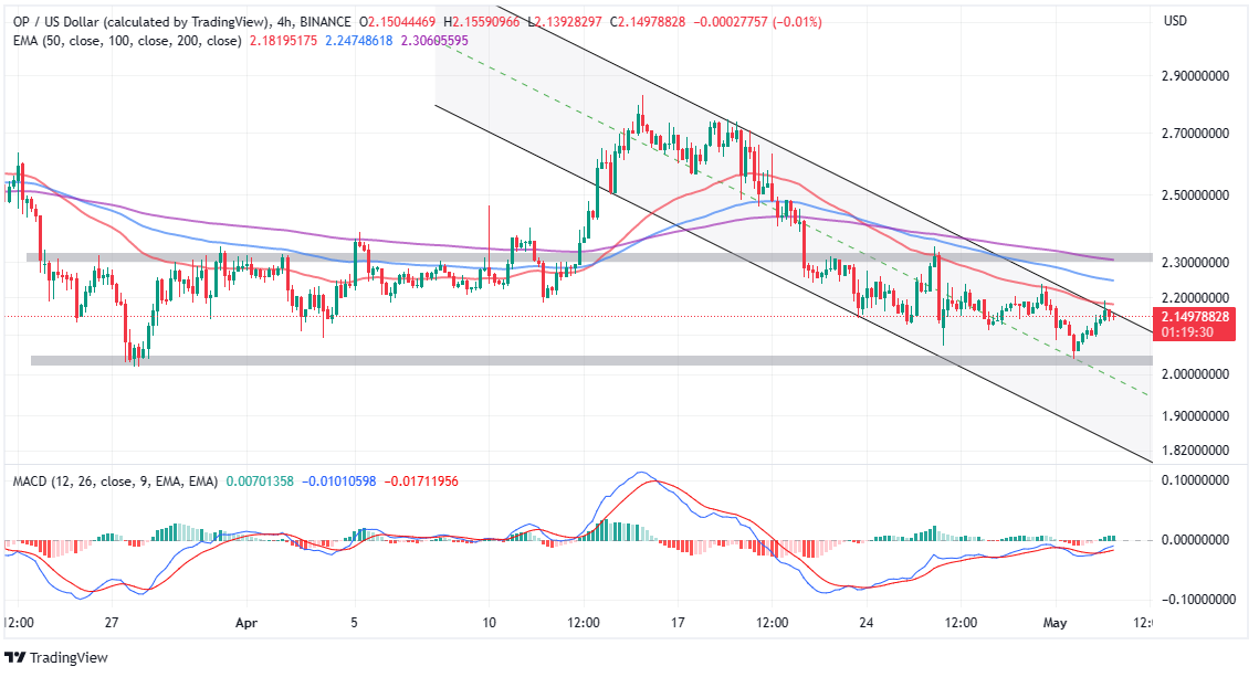 Top Crypto Gainers Today, May 3 - STX, RPL, AiDoge, DLANCE, OP, ECOTERRA, LHINU, SNX