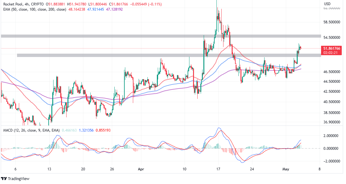 Top crypto Gainers Today, May 4 - RNDR, WOO, AiDoge, DLANCE, CRV, ECOTERRA, LHINU, RPL