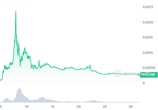 $SPONGE_1M_graph_coinmarketcap