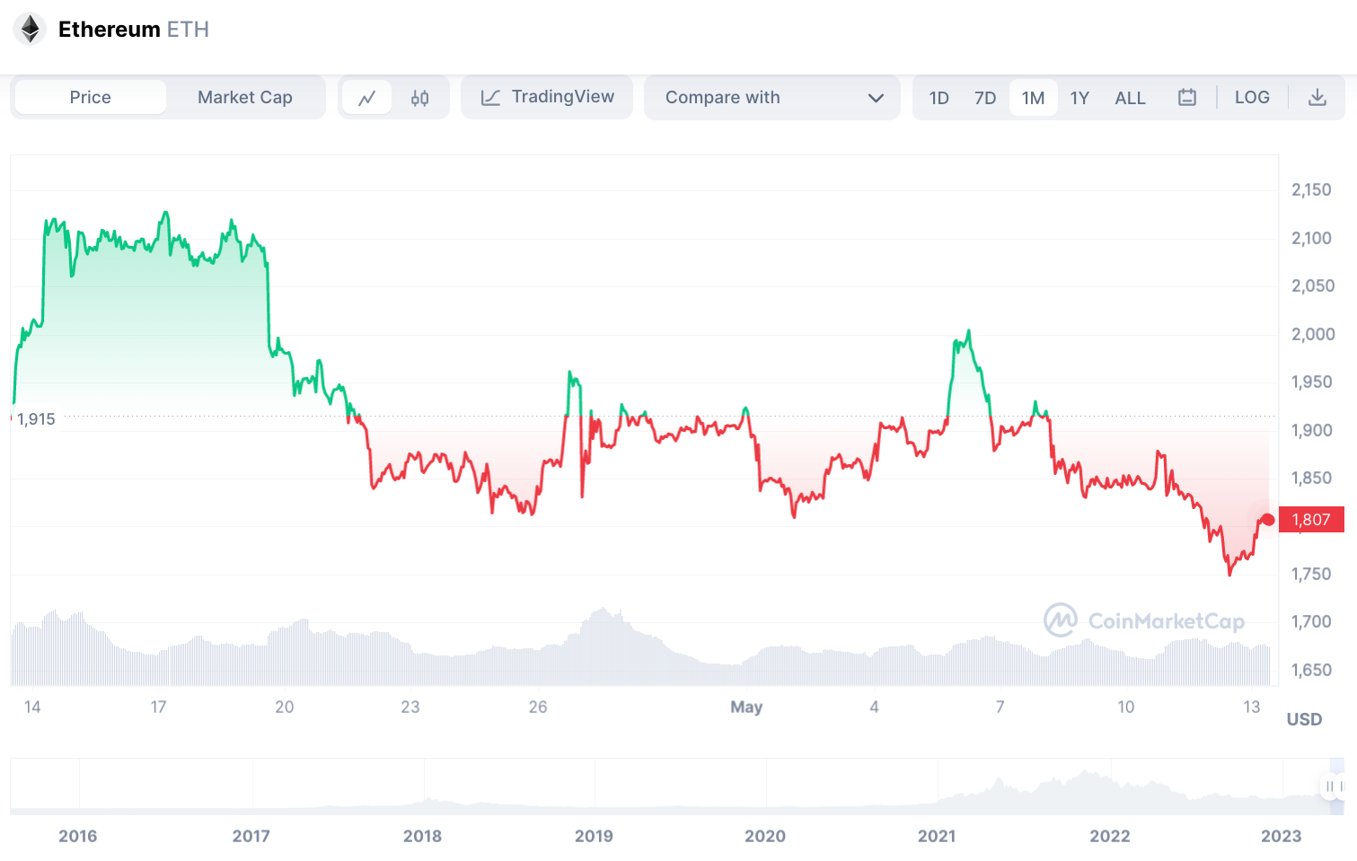 ETH CHart