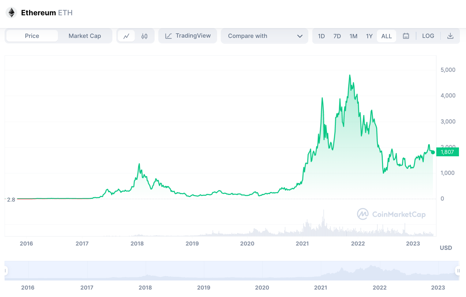 ETH Chart