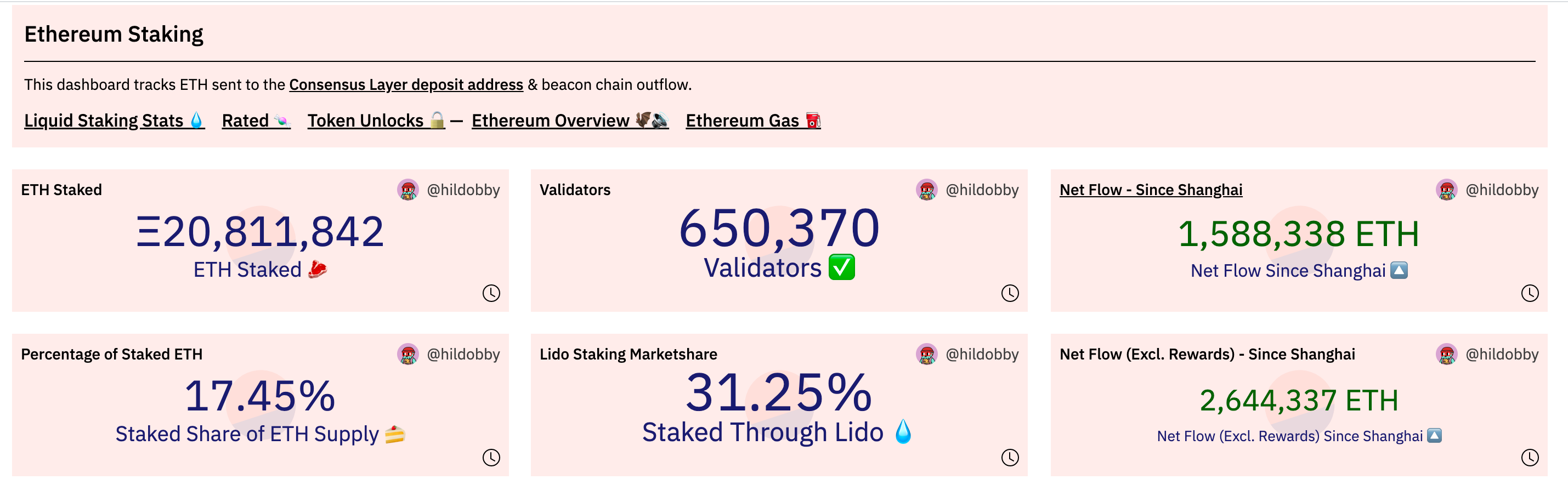 Stakes ETH