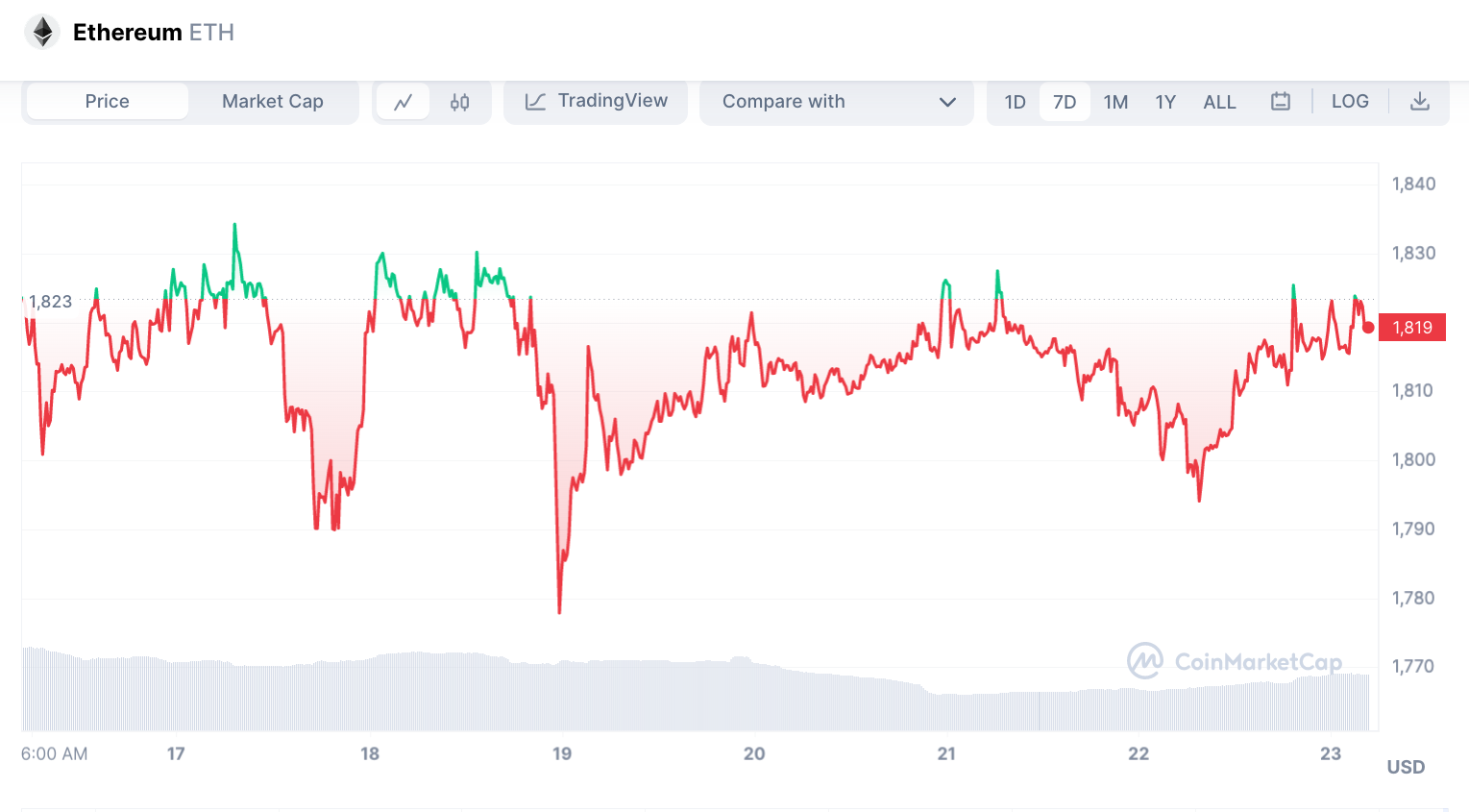 ETH Chart