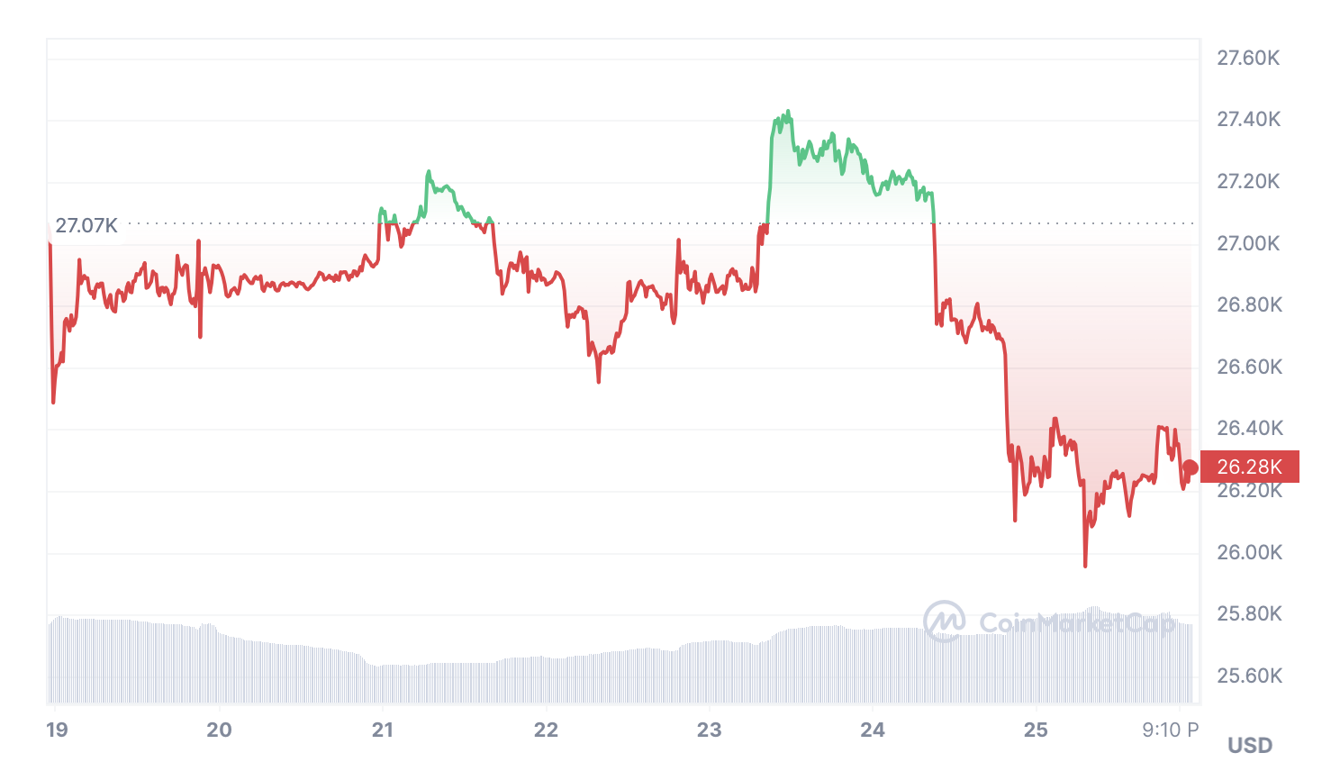 Bitcoin Chart