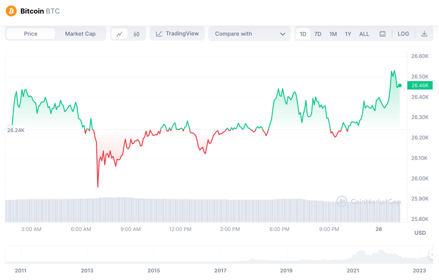 Bitcoin