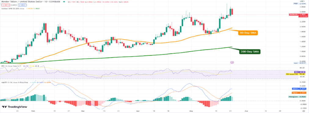 Top Crypto Gainers Today, May 24 - Kava, RNDR, AiDoge, Launchpad, yPredict, DLANCE, TON, ECOTERRA, SNX