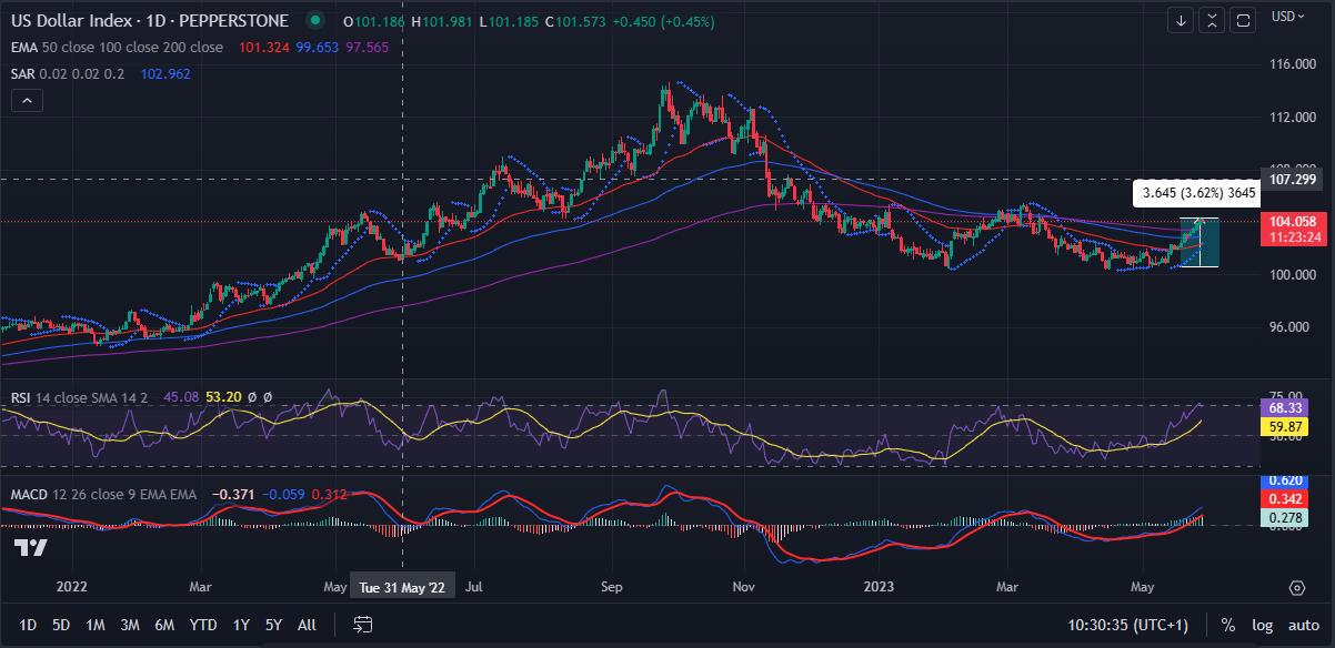 US-Dollar-Index