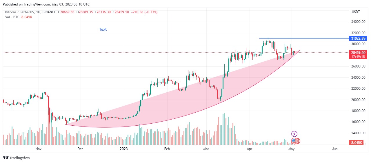 BTCUSDT Chart Analysis May 3. Source: Tradingview.com