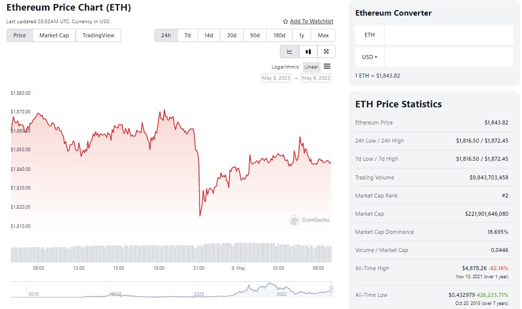 ethereum price chart according to coingecko 5/9/2023