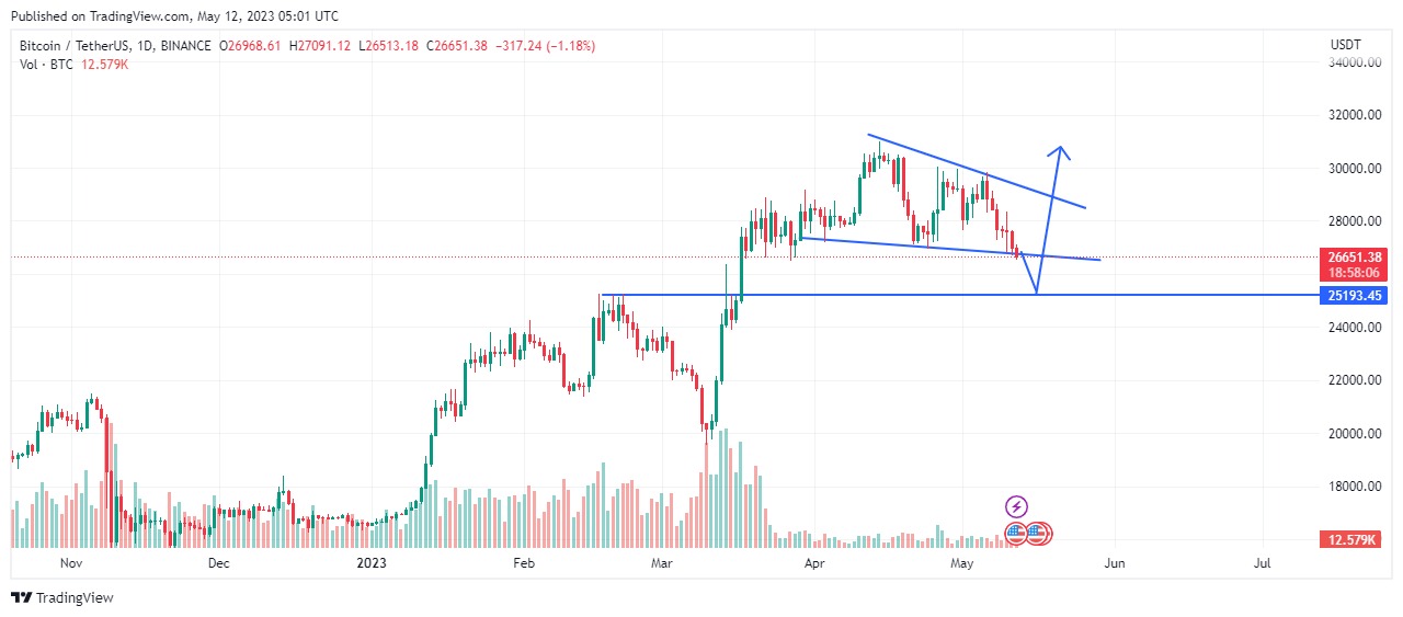 Bitcoin Price analysis chart may 12