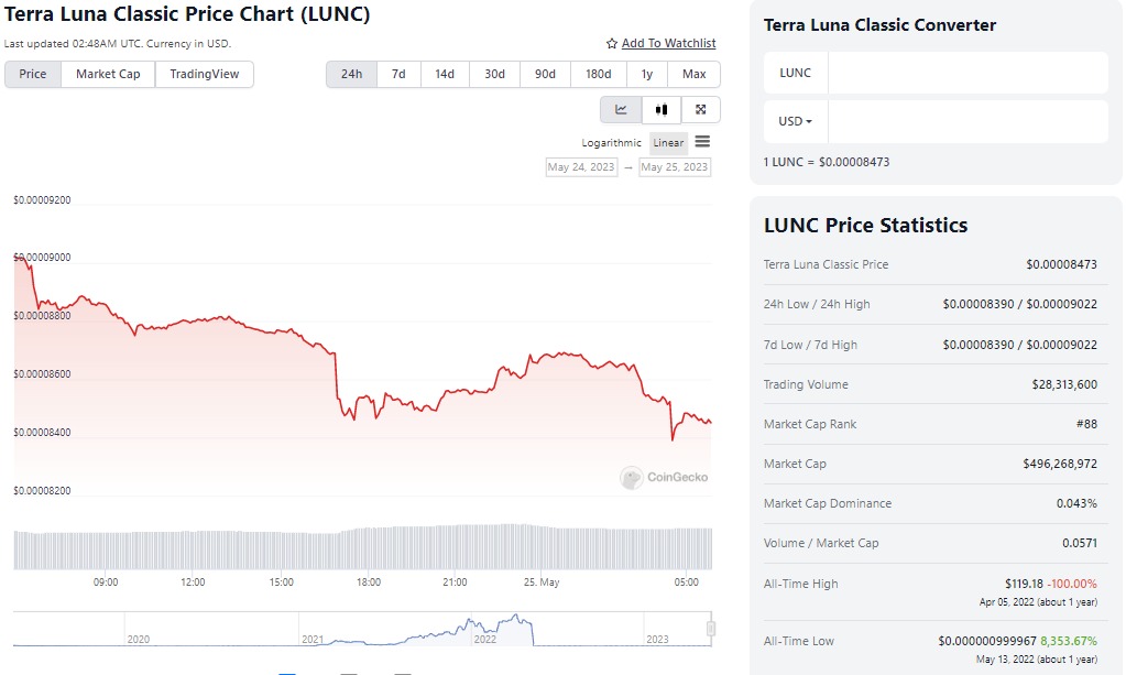 Terra LUNA Classic Price Chart