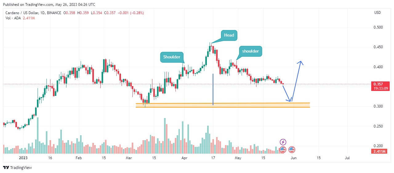 Cardano Tradingview