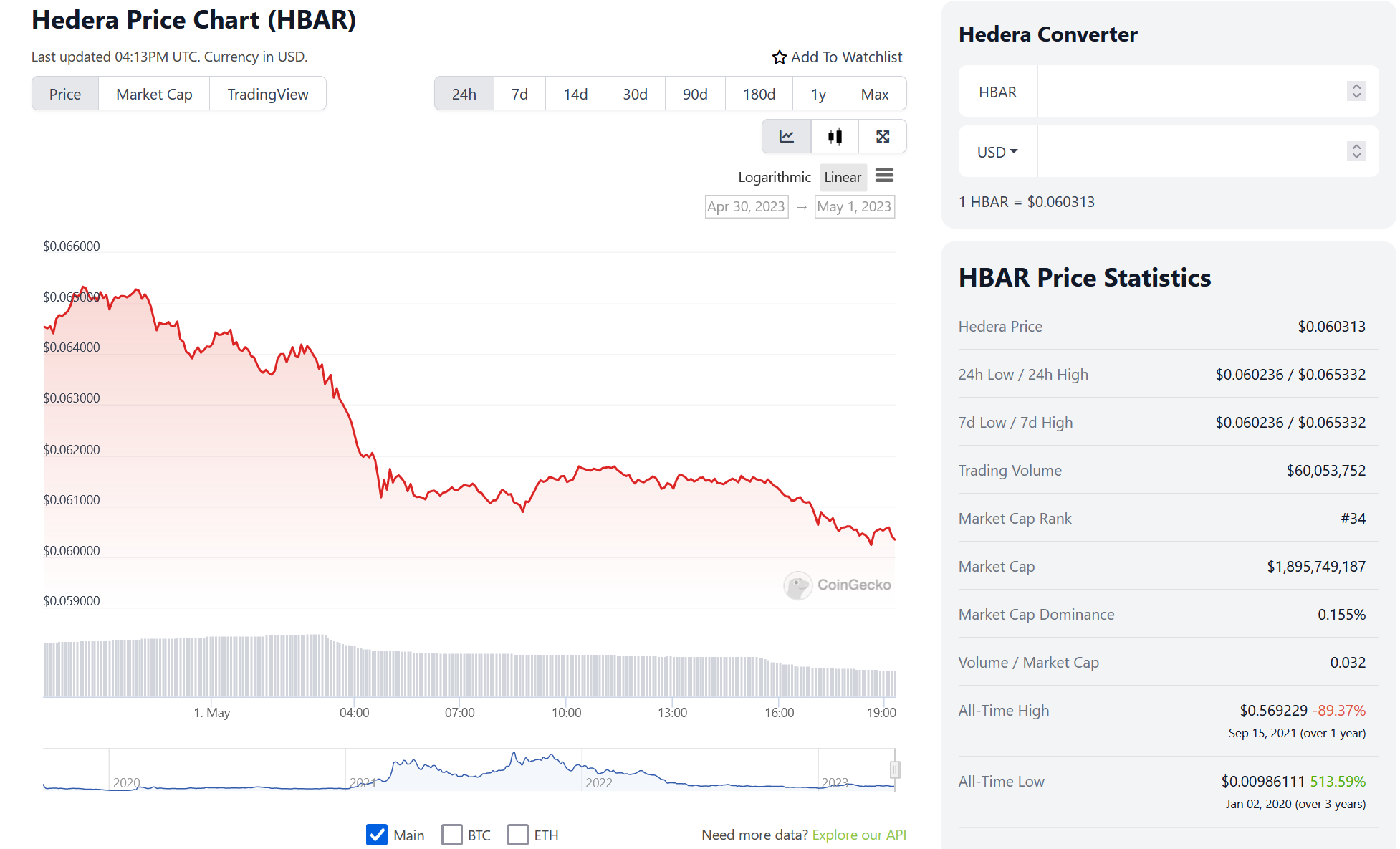 hbar chart May 1: Top Crypto Gainers Today