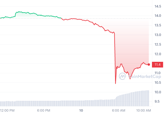 AVAX_1D_graph_coinmarketcap