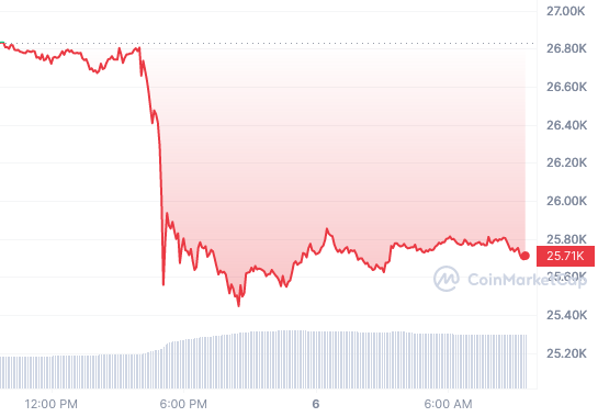 BTC_1D_graph_coinmarketcap